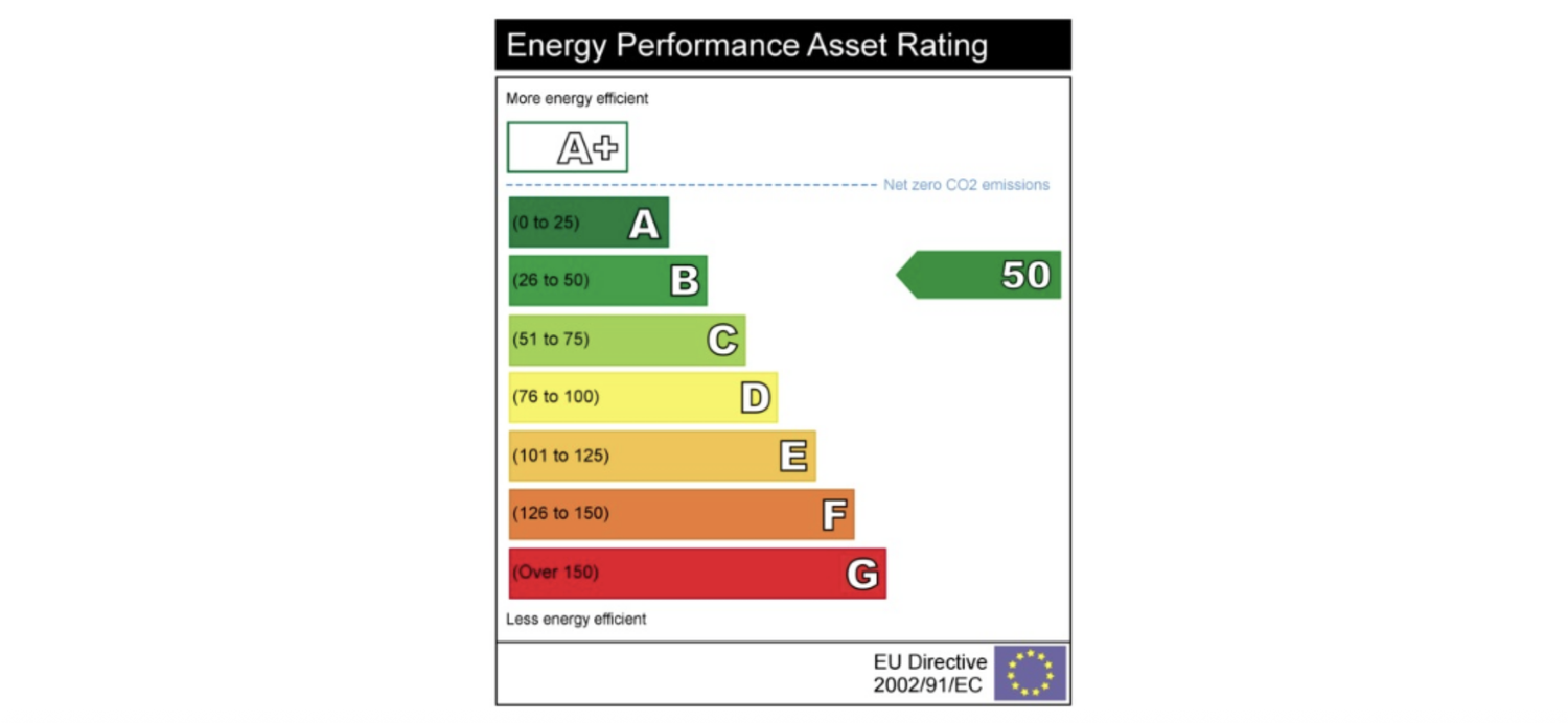 What a non-domestic Energy Performance Certificate measures.