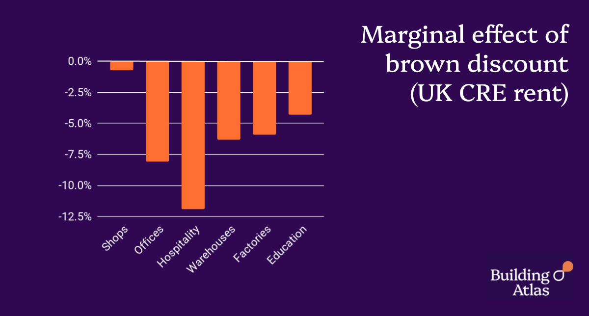 The brown discount measured across UK commercial real estate.