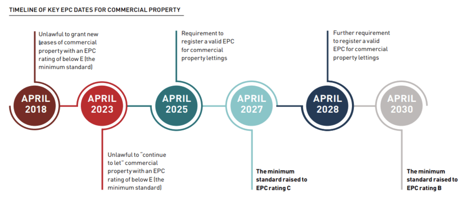 Timeline of EPC and MEES regulatory milestones.