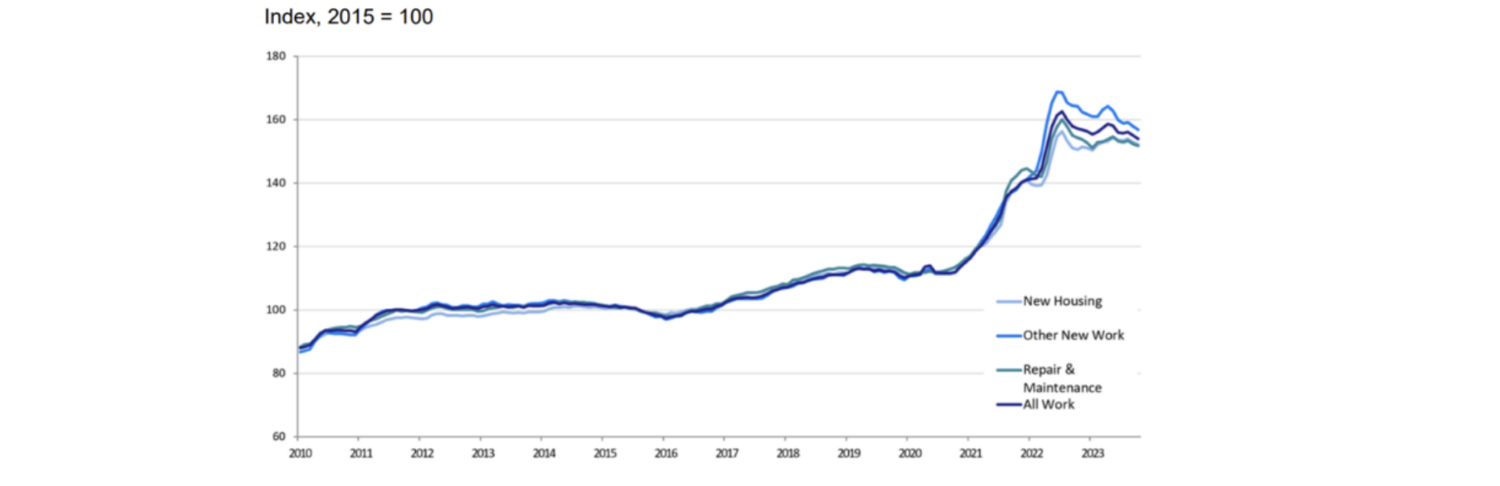 Graph of UK construction material price indices over time.