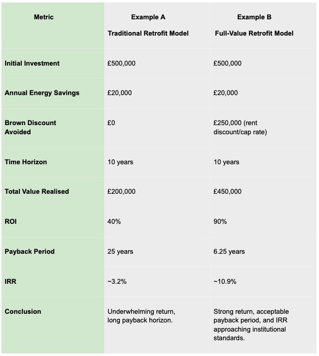 Scenario comparison of traditional energy-only retrofit ROI versus a model including the brown discount avoided.